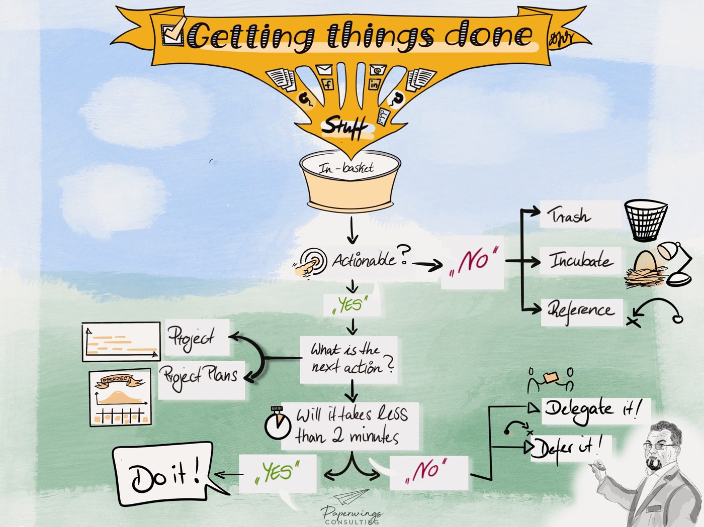 Sketchnote: Getting things done als Entscheidungsbaum