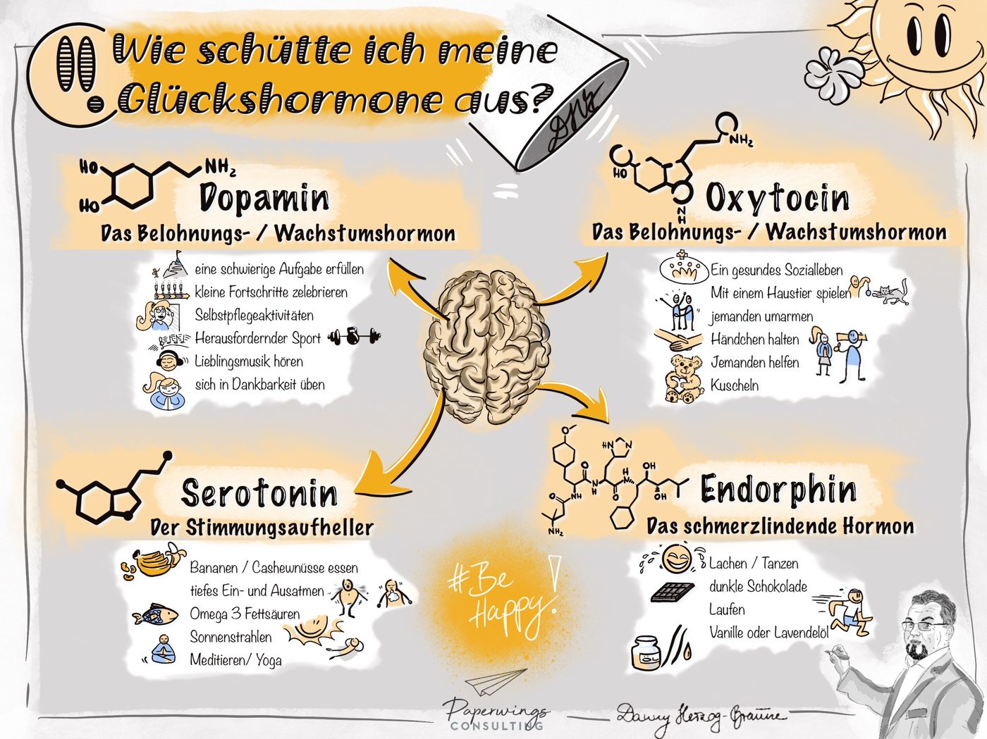 Sketchnote: Wie schütte ich meine Glückshormone aus? Dopamin, Oxytocin, Serotonin, Endorphin