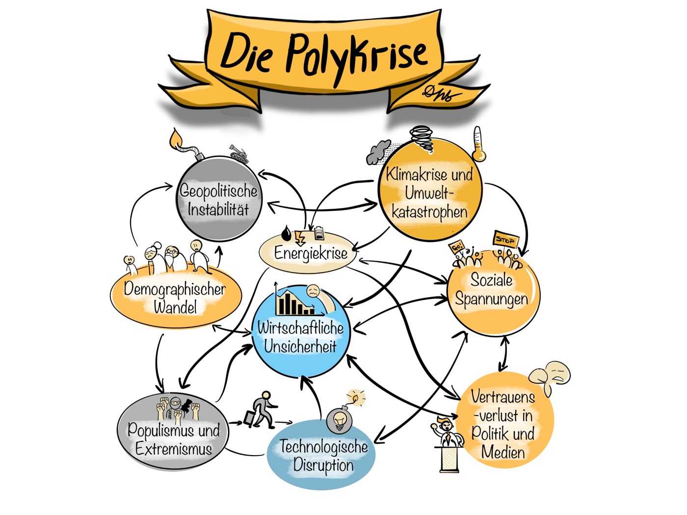 Sketchnote: Die Polykrise mit ihren Treibern