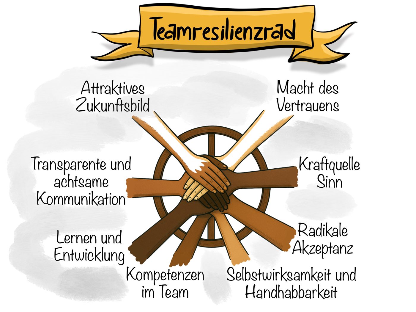 Sketchnote: Das Teamresilienzrad mit acht Faktoren