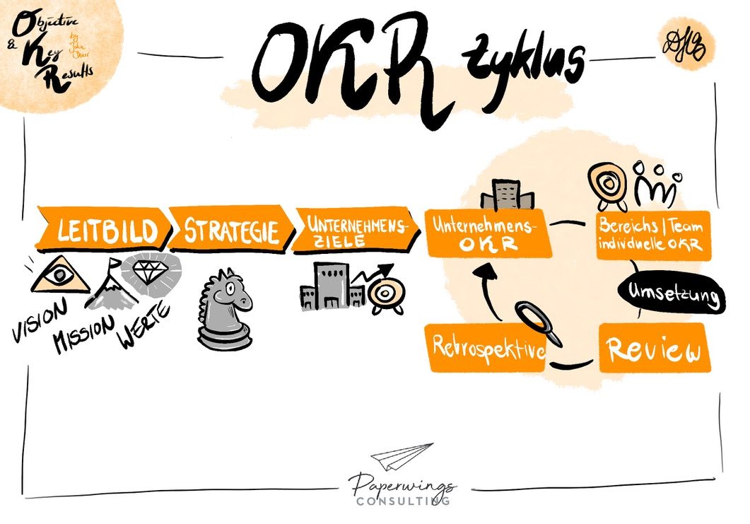 Sketchnote: OKR-Zyklus von Leitbild über Strategie bis Review